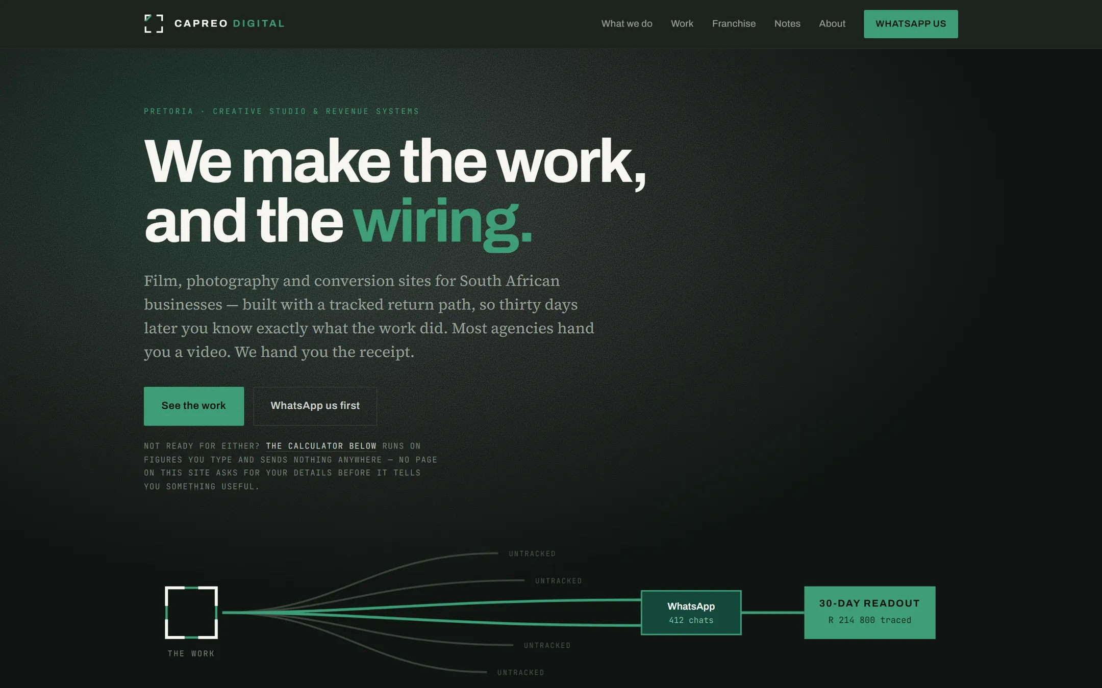 Capreo Digital homepage — “We make the work, and the wiring.” set on near-black, above a diagram tracing untracked paths past a WhatsApp node to a thirty-day readout.